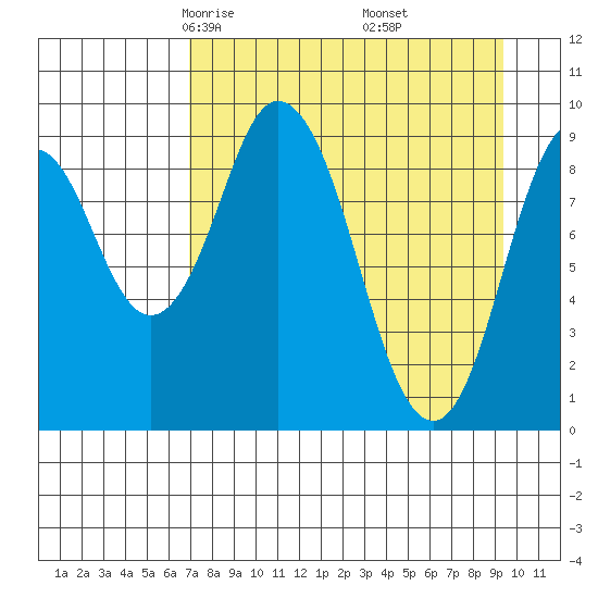 Perenosa Bay tide chart for Saturday, April 15, 2023