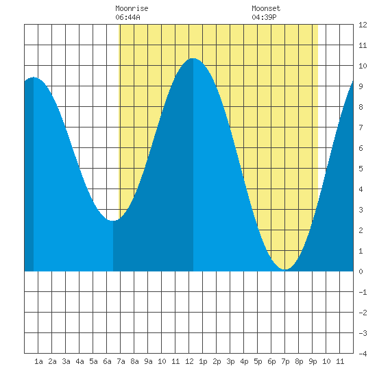Perenosa Bay tide chart for Sunday, April 16, 2023