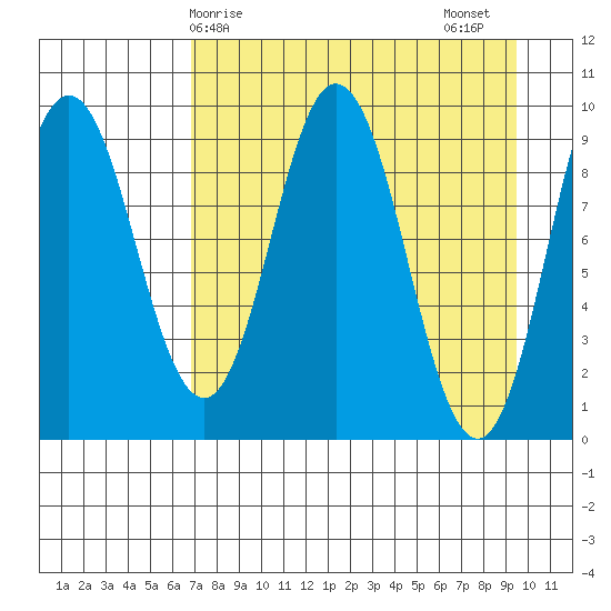 Perenosa Bay tide chart for Monday, April 17, 2023