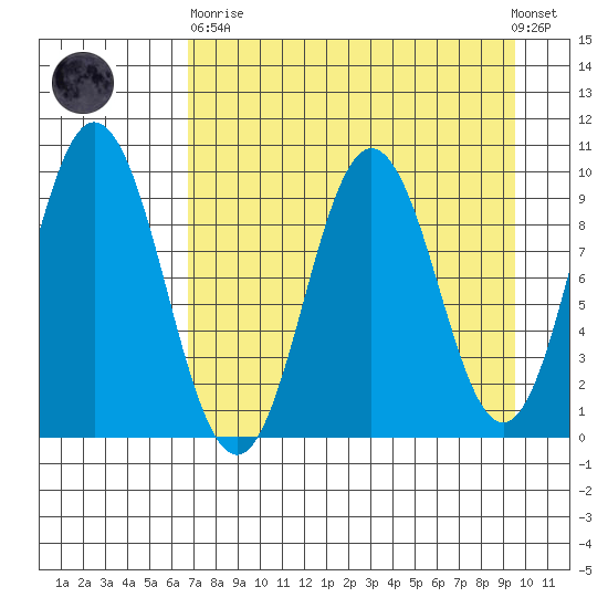 Perenosa Bay tide chart for Wednesday, April 19, 2023