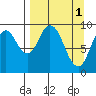 Perenosa Bay tide chart for Saturday, April 1, 2023