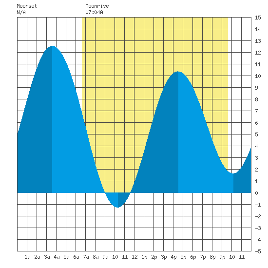 Perenosa Bay tide chart for Friday, April 21, 2023