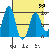 Perenosa Bay tide chart for Saturday, April 22, 2023