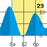 Perenosa Bay tide chart for Sunday, April 23, 2023