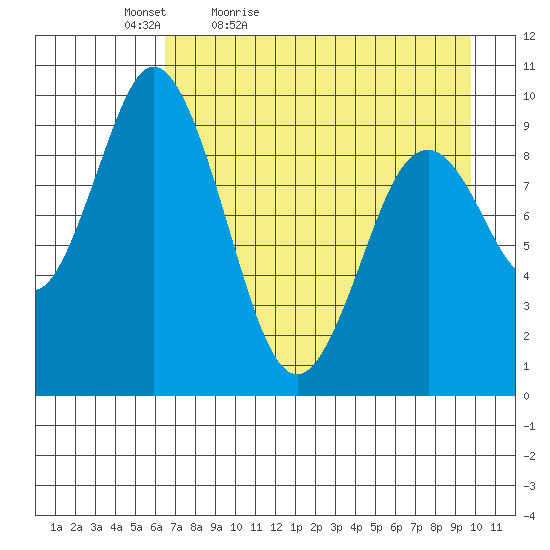 Perenosa Bay tide chart for Tuesday, April 25, 2023