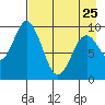 Perenosa Bay tide chart for Tuesday, April 25, 2023