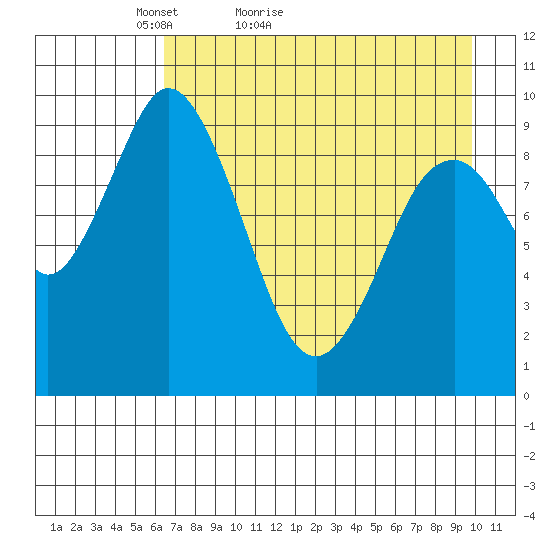 Perenosa Bay tide chart for Wednesday, April 26, 2023