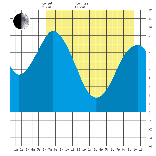 Perenosa Bay tide chart for Thursday, April 27, 2023