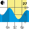 Perenosa Bay tide chart for Thursday, April 27, 2023