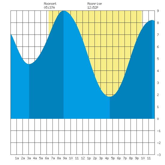 Perenosa Bay tide chart for Friday, April 28, 2023