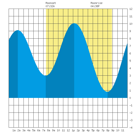 Perenosa Bay tide chart for Sunday, April 2, 2023