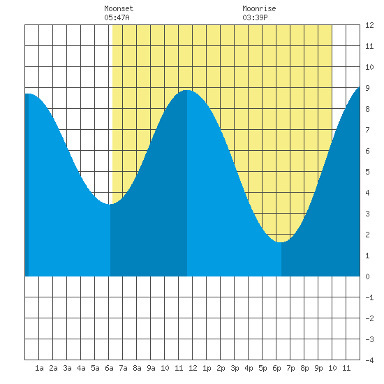 Perenosa Bay tide chart for Sunday, April 30, 2023