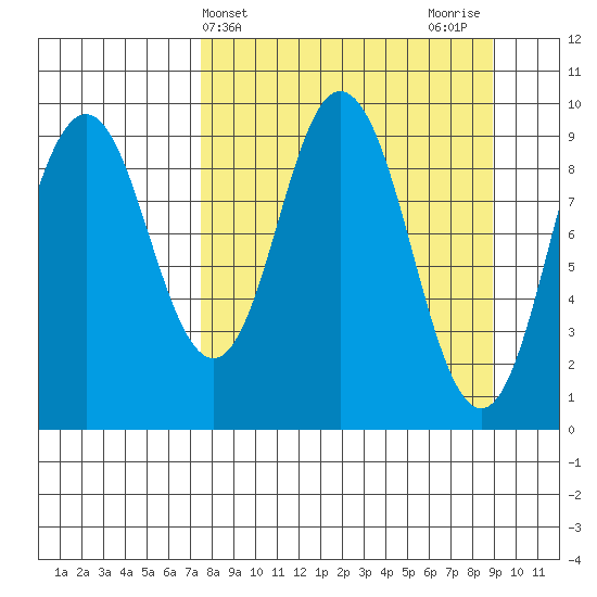 Perenosa Bay tide chart for Monday, April 3, 2023