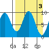 Perenosa Bay tide chart for Monday, April 3, 2023