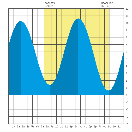 Perenosa Bay tide chart for Tuesday, April 4, 2023