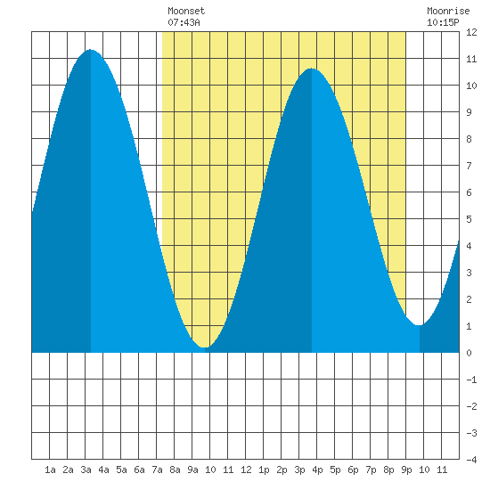 Perenosa Bay tide chart for Thursday, April 6, 2023