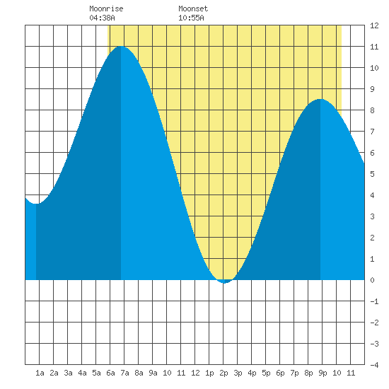 Perenosa Bay tide chart for Thursday, May 11, 2023