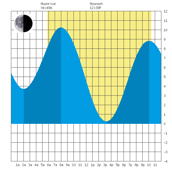 Perenosa Bay tide chart for Friday, May 12, 2023