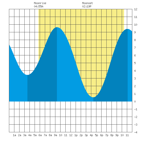 Perenosa Bay tide chart for Saturday, May 13, 2023