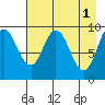 Perenosa Bay tide chart for Monday, May 1, 2023