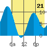 Perenosa Bay tide chart for Sunday, May 21, 2023