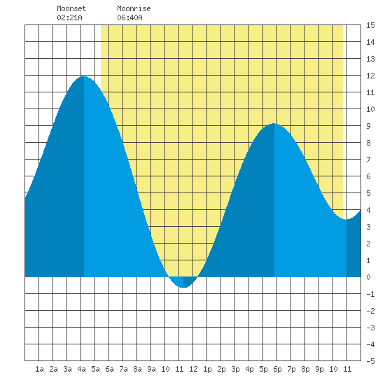 Perenosa Bay tide chart for Monday, May 22, 2023