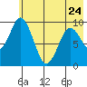 Perenosa Bay tide chart for Wednesday, May 24, 2023