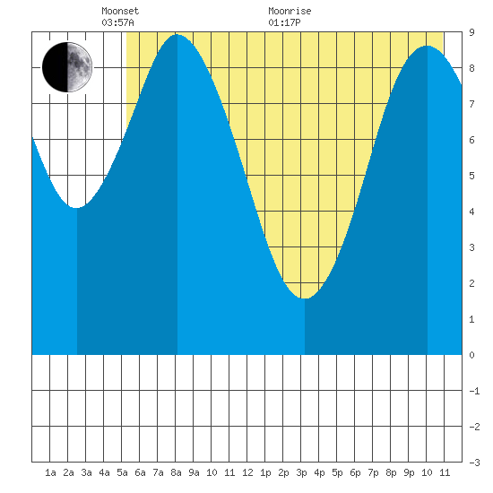 Perenosa Bay tide chart for Saturday, May 27, 2023