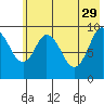 Perenosa Bay tide chart for Monday, May 29, 2023