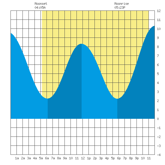 Perenosa Bay tide chart for Tuesday, May 30, 2023