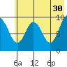 Perenosa Bay tide chart for Tuesday, May 30, 2023