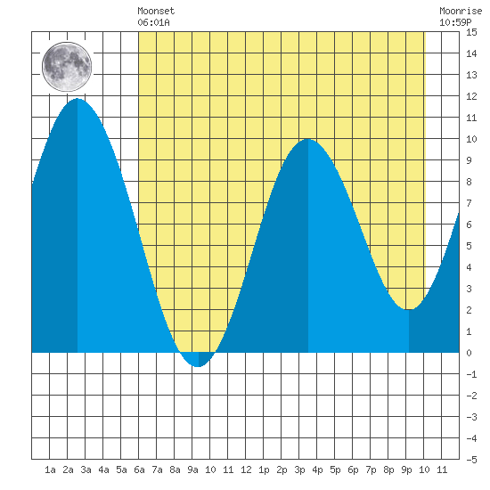 Perenosa Bay tide chart for Friday, May 5, 2023