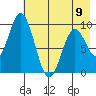 Perenosa Bay tide chart for Tuesday, May 9, 2023
