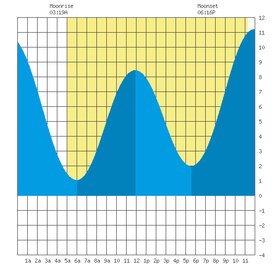 Perenosa Bay tide chart for Tuesday, June 13, 2023