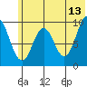 Perenosa Bay tide chart for Tuesday, June 13, 2023