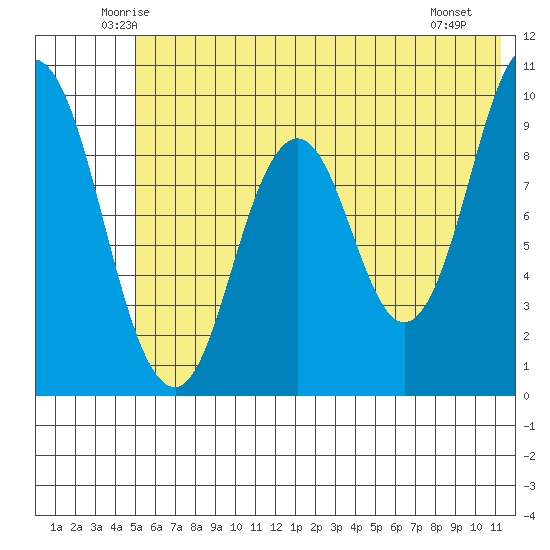 Perenosa Bay tide chart for Wednesday, June 14, 2023
