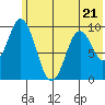 Perenosa Bay tide chart for Wednesday, June 21, 2023