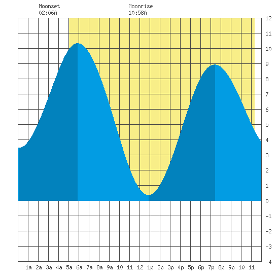 Perenosa Bay tide chart for Friday, June 23, 2023