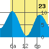 Perenosa Bay tide chart for Friday, June 23, 2023