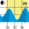Perenosa Bay tide chart for Sunday, June 25, 2023