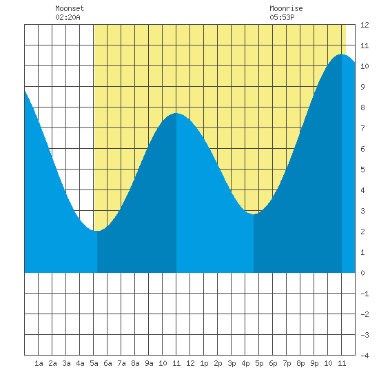 Perenosa Bay tide chart for Wednesday, June 28, 2023