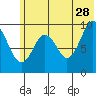 Perenosa Bay tide chart for Wednesday, June 28, 2023