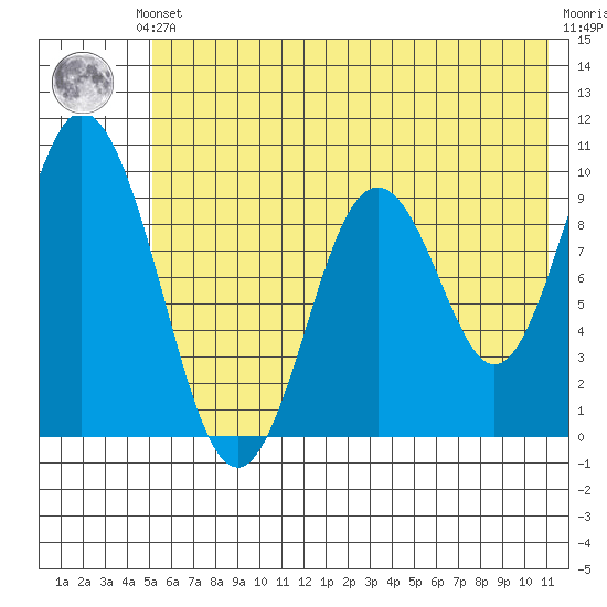 Perenosa Bay tide chart for Saturday, June 3, 2023