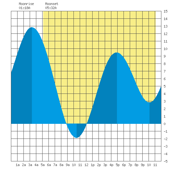 Perenosa Bay tide chart for Monday, June 5, 2023