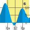 Perenosa Bay tide chart for Tuesday, June 6, 2023
