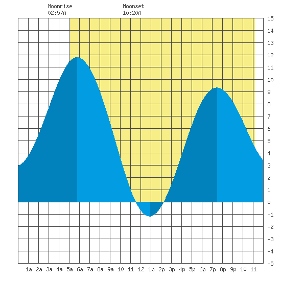 Perenosa Bay tide chart for Thursday, June 8, 2023