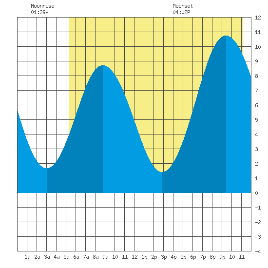 Perenosa Bay tide chart for Monday, July 10, 2023