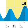Perenosa Bay tide chart for Monday, July 10, 2023