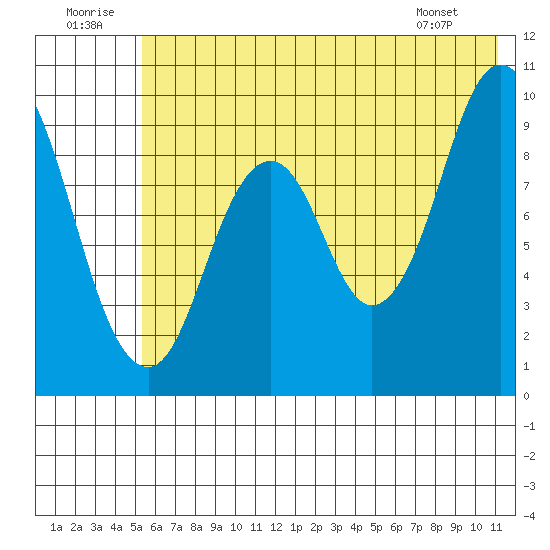 Perenosa Bay tide chart for Wednesday, July 12, 2023
