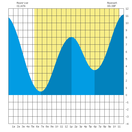 Perenosa Bay tide chart for Thursday, July 13, 2023